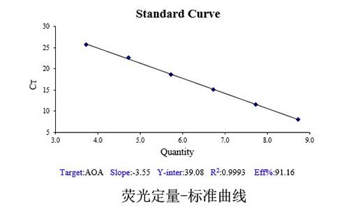 12 熒光定量-標(biāo)準(zhǔn)曲線
